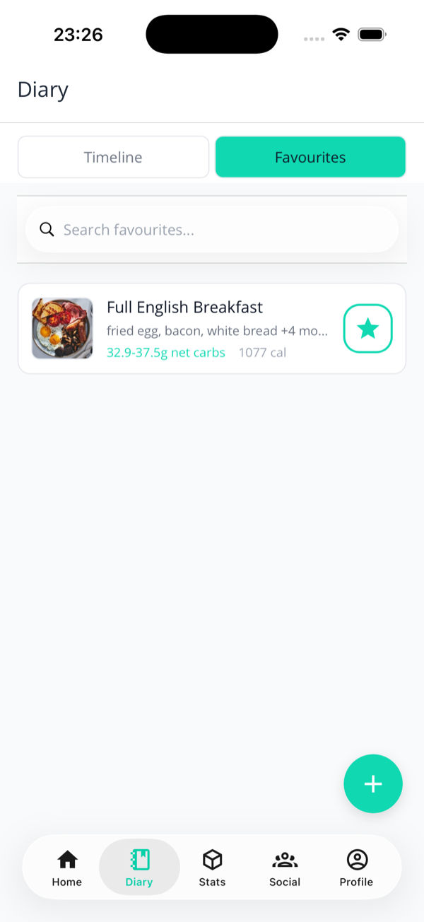 Diary with the Favourites segment selected, showing a search bar and one saved meal: Full English Breakfast with photo, ingredients summary, 32.9 to 37.5 grams net carbs, and 1077 calories