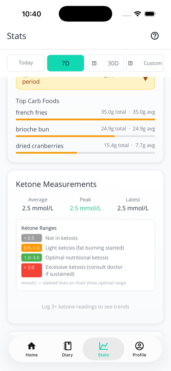 The Stats screen showing a Ketone Measurements summary with average, peak and latest readings, and a ranges legend from not in ketosis to excessive.