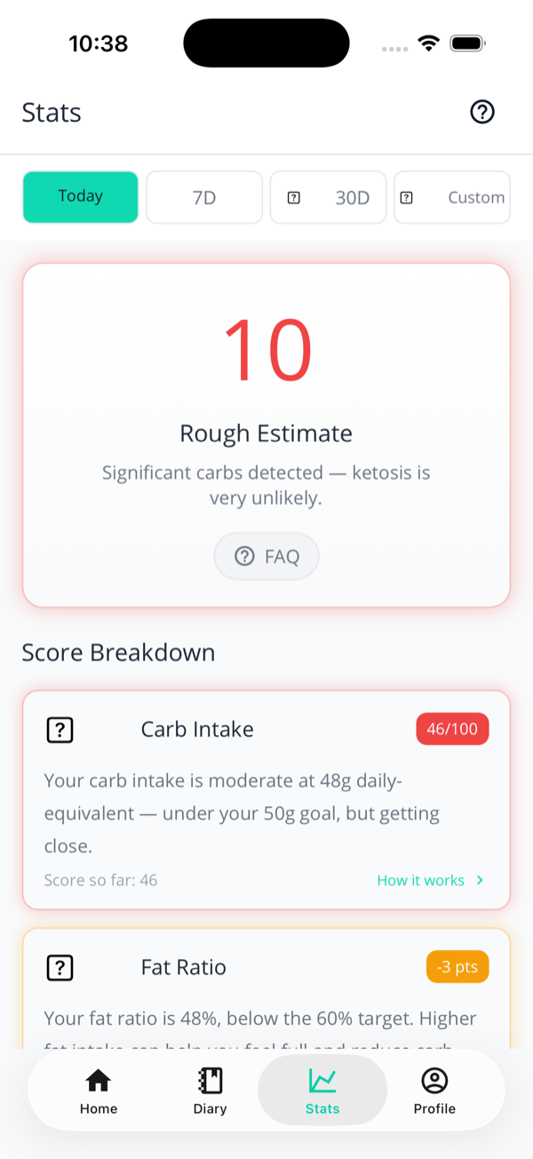 The Stats screen on Today, showing a big score of 10 labelled Rough Estimate, then a Score Breakdown with a Carb Intake card scoring 46/100 and a Fat Ratio card at minus 3 points.