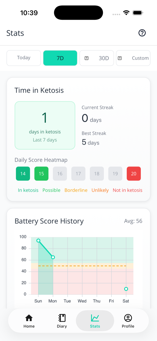 The Stats screen on the 7-day range showing a Time in Ketosis card with 1 day in ketosis, current streak 0 days, best streak 5 days, a daily score heatmap, and a Battery Score History chart.