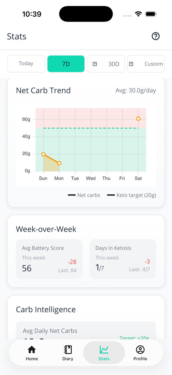 The Stats screen showing a Net Carb Trend chart averaging 30g per day, and a Week-over-Week comparison of average battery score and days in ketosis.