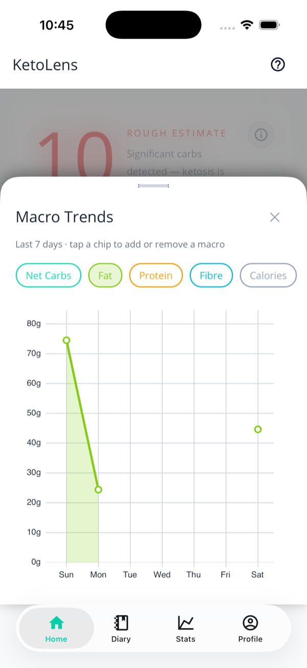 The Macro Trends sheet titled Last 7 days, with toggle chips for Net Carbs, Fat, Protein, Fibre and Calories, and a line chart of the fat trend across the week.