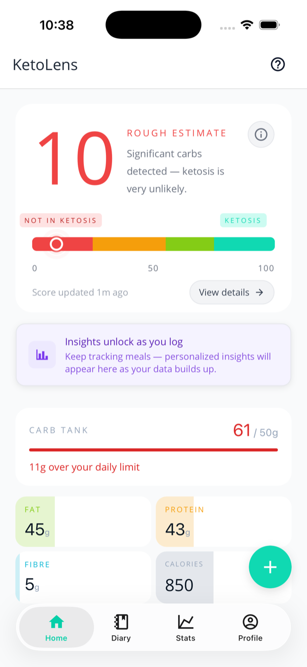 The KetoLens home screen showing the Ketosis Battery, an Insights teaser, the Carb Tank at 61 of 50g, and macro tiles for fat, protein, fibre and calories.