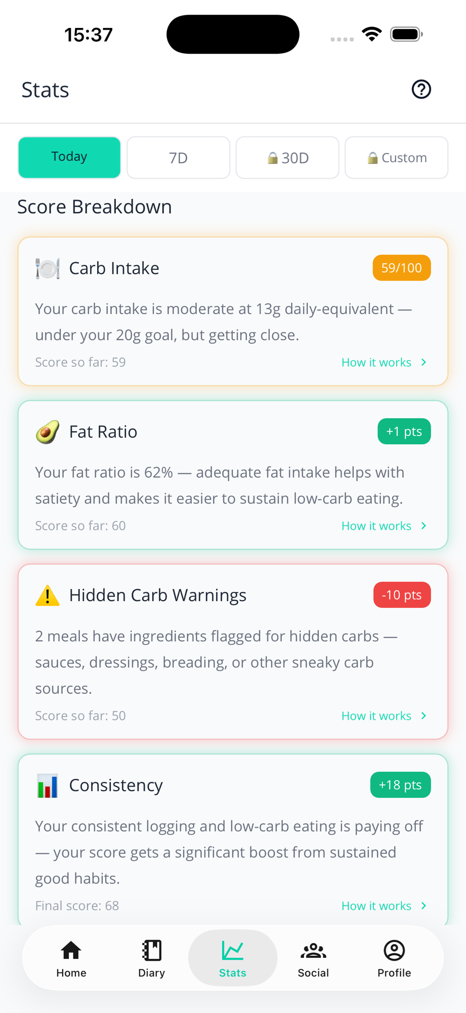 Stats Today view: Score Breakdown with Carb Intake 59/100, Fat Ratio +1 pts, Hidden Carb Warnings -10 pts, Consistency +18 pts.